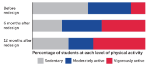 Graph for sports court engagement