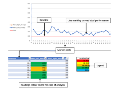 retro-reflective testing graph