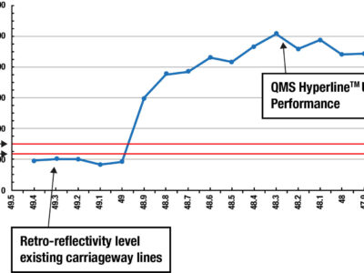 Graph of HyperLine ULTRA performance